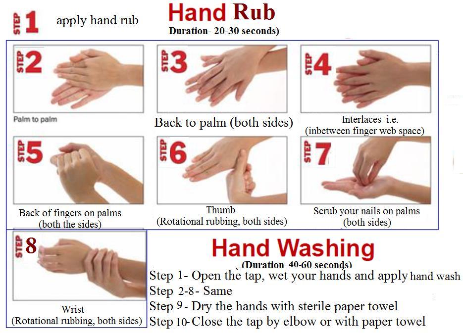 Figure 2-Steps of hand washing and hand rubbing (WHO) Hand hygiene compliance Although hand washing is considered to be the most important single intervention for preventing HCAIs, studies have