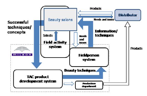 Research Report by Shared Research Inc. www.sharedresearch.jp Business model Three proprietary systems Milbon s business model is based on helping salons (its customers) grow sales and profits.