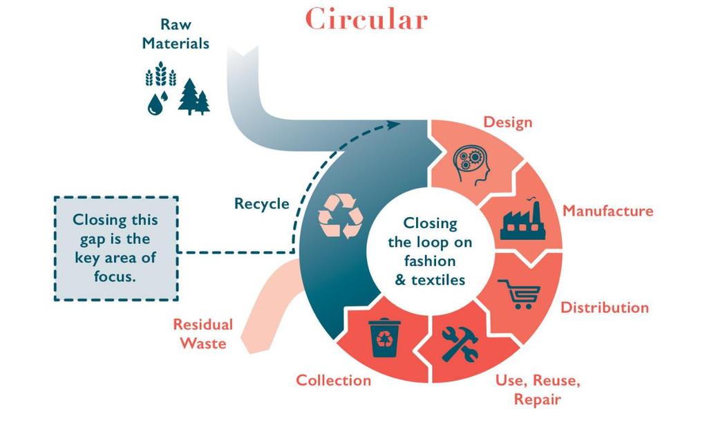Circular fashion sustainable