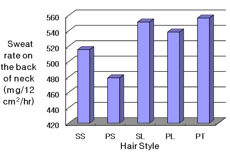 climatic chamber (SS: Straight short hair,ps: Perm waved short hair, SL: Straight long hair, PL: Perm waved long hair, PT: Ponytail style). Fig. 3.
