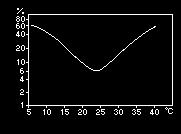 ranging from 19 to 29 o C The graph is made