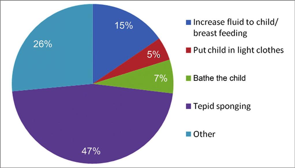 Figure 1- Physical method used by 332 mothers for