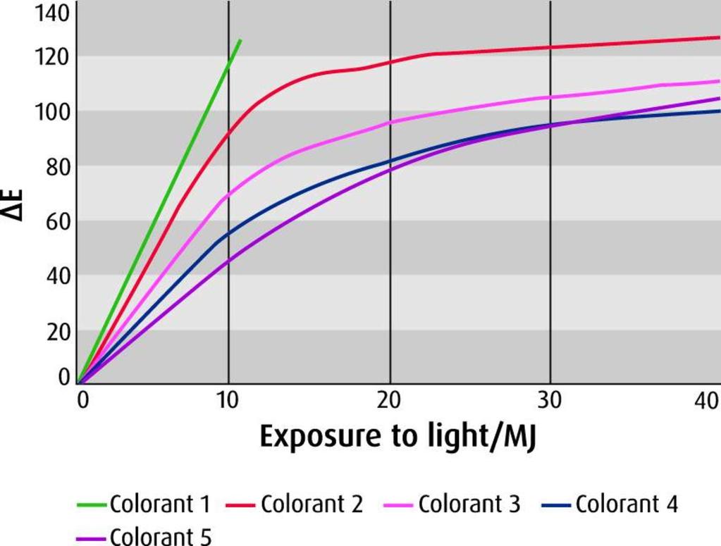 Seite/Page: 6 Figure 3: Shade changes of fugitive pigments shown