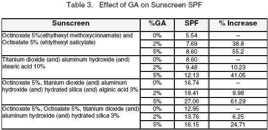 From the in vitro SPF testing results (see table 3), GA displayed the ability to enhance the SPF. The magnitude of improvement ranged from as little as 5% to as much as 60%.