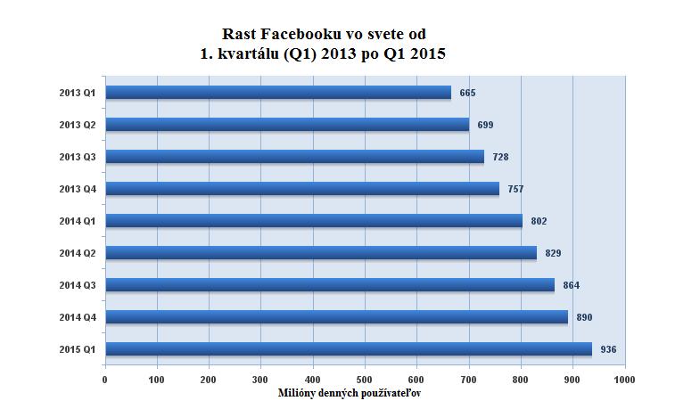 2.1.1 Silné stránky DOSAH V súčasnosti je facebook najväčšou sociálnou sieťou vo svete, s pribliţne 1,59 miliardy aktívnych pouţívateľov mesačne, pričom počet pouţívateľov Facebooku na dennej báze je