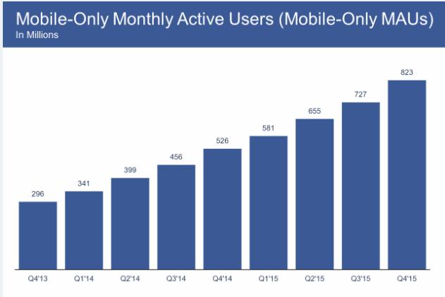 Podľa dostupných informácií celkový počet mesačne aktívnych pouţívateľov Facebooku na mobilných zariadeniach dosahoval koncom posledného štvrťroku 1,442 miliónov.