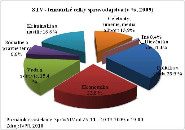 Celkovo bolo zmonitorovaných 484 správ večerného spravodajstva (225 TV Markíza a 259 STV) v celkovom čase 10 hodín a 33 minút.