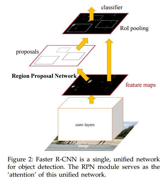 Two Stages Detector: RCNN -> Fast RCNN -> FasterRCNN Faster R-CNN: Towards Real-Time Object