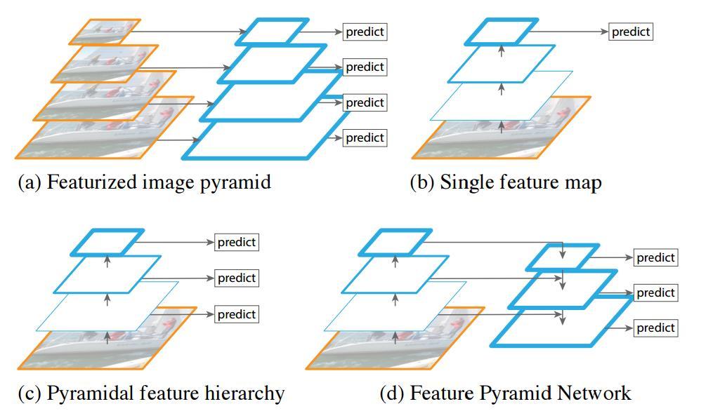 Two Stages Detector: RCNN -> Fast RCNN -> FasterRCNN -> FPN Feature Pyramid