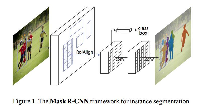 Two Stages Detector: RCNN -> Fast RCNN -> FasterRCNN -> FPN ->