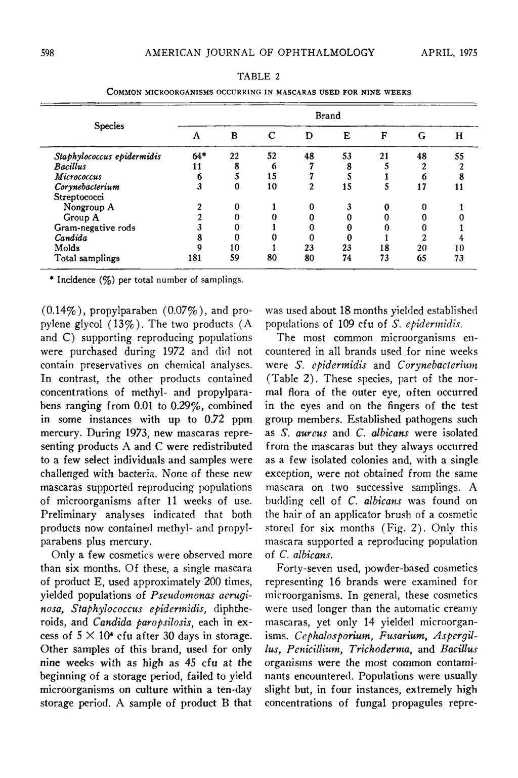 9 AMERICAN JOURNAL OF OPHTHALMOLOGY APRIL, 97 TABLE COMMON MICROORGANISMS OCCURRING IN MASCARAS USED FOR NINE WEEKS Species A B c D Brand E F G H Staphylococcus epidermidis Bacillus Micrococcus