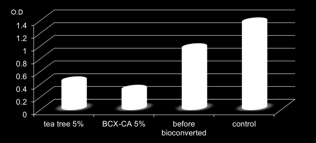 acnes, for 72hr] BCX-CA 5% (Before bioconversion) Control