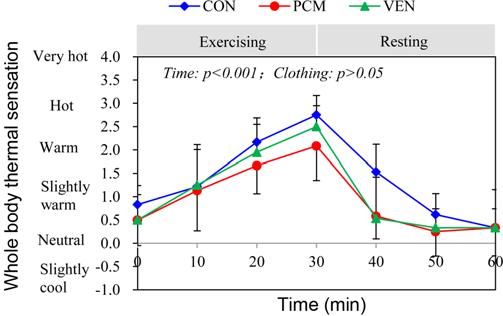 Cooling Garments on Females' Thermal Comfort Fibers and Polymers 2015, Vol.16, No.6 1407 Figure 5. The change of the whole body thermal sensations over Figure 7.