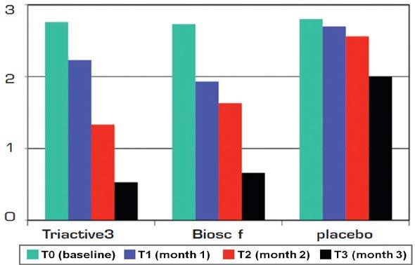 Figure 1 Effects of 3 months of treatment with the modified release lotion (Trimatrix3,