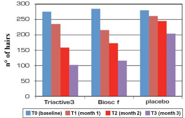 (average) Figure 2 Effects of 3 months of treatment with the modified release lotion