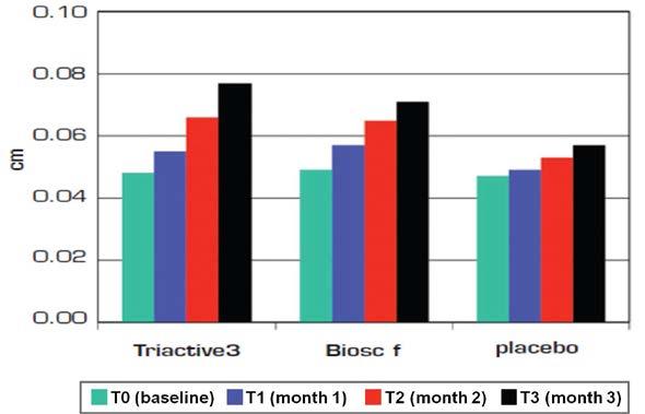 test (average) Figure 3 Effects of 3 months of treatment with the modified release lotion