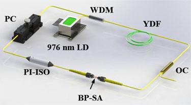 WANG et al.: PASSIVELY Q-SWITCHED YB-DOPED ALL-FIBER LASER WITH A BLACK PHOSPHORUS SATURABLE ABSORBER 2011 Fig. 1.