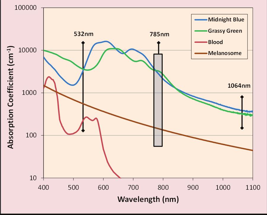 wavelength on PicoWay because: 1. 785nm has good absorption by green & blue inks. 2.
