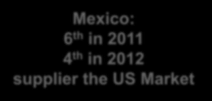 ITA Mexico: 6 th in 2011 4 th in 2012 supplier the US