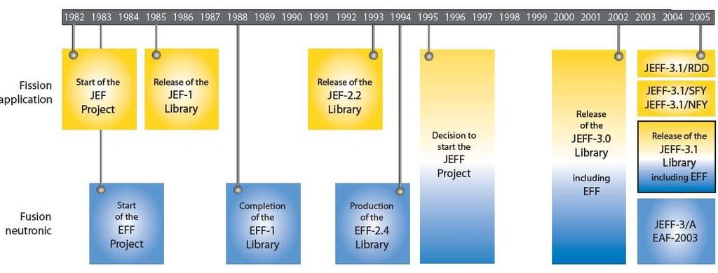 The JEFF Project: Collaboration between fission (JEF) and fusion (EFF/EAF) nuclear