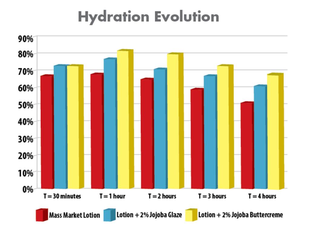 Jojoba Derivatives improve performance of leading mass market lotion Hydration Clinical Study Clinical Study: 18 Panelists Age: 34 to 69 24 hour study, Test site: legs Hydration