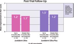 Furthermore, additional analyses showed that there were no significant differences in these 3 key variables for subjects who returned at an earlier timepoint (up to 9 months after treatment for Ultra