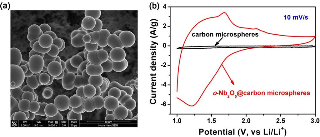 Figure S6. SEM image of carbon microspheres (a), CV curves of carbon microspheres and o- Nb2O5@carbon core-shell microspheres at 10 mv s -1 in LiPF6 electrolyte (b).