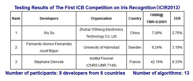 ICIR2013, the First ICB Competition on Iris Recognition Participation with iris