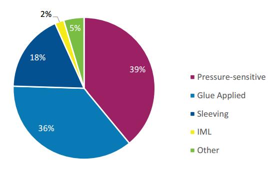 Facts and figures about the sleeve labeling market: Sleeve label market currently estimated at around 18% of the total world label market Annual