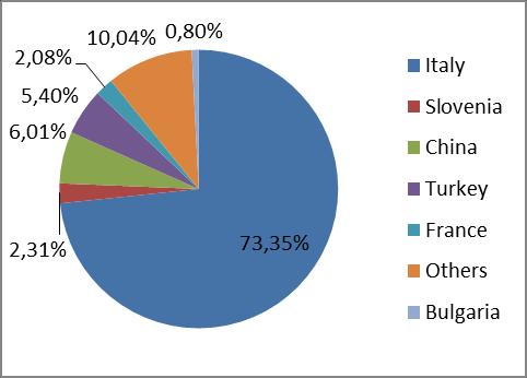 market ITALY 2012 Main non-eu market SERBIA of the
