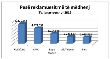 Marrëdhëniet publike në kompanitë e telekomunikacionit në Shqipëri dhe ndikimi i tyre mbi lajmin Figura 1.