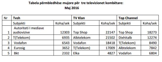 Marrëdhëniet publike në kompanitë e telekomunikacionit në Shqipëri dhe ndikimi i tyre mbi lajmin Një studim i Fondacionit Friedrich-Ebert, vlerëson se [.