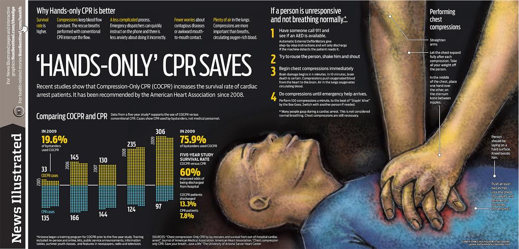 Adult CPR http://hands-for-life.