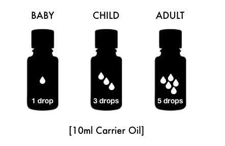 USING YOUR ESSENTIAL OILS ONE drop of doterra essential oil is potent and goes a long way.