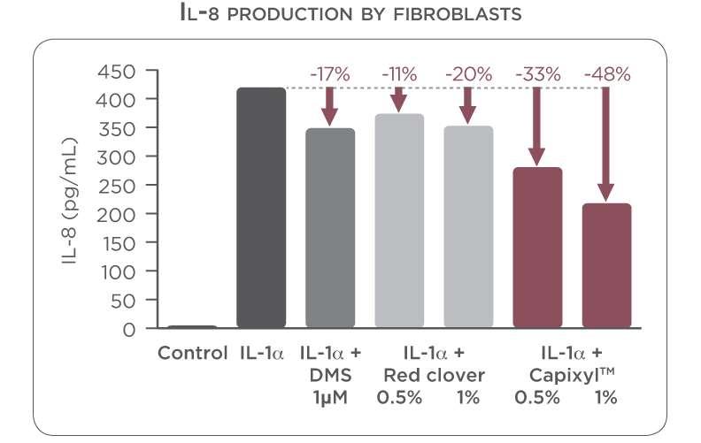 Effect of Capixyl on IL-8 production Capixyl decreases pro-inflammatory