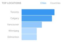 444,200+ Combined Toronto & Canada Impressions Per Post: 20,000 Average / 30,000 Combined Total Weekly Impressions: 200,000