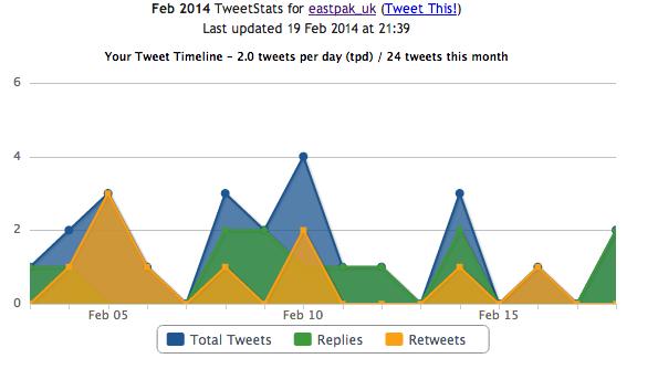 Image 10 & 11. The Twitter activities statistics Image 12. The @Eastpak_UK sentiment ii. Narrative WEEK 1.