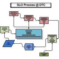 The SLO Loop COS-2 :Hair Coloring (20SP ) Institutional Level Student Learning Outcomes 1.