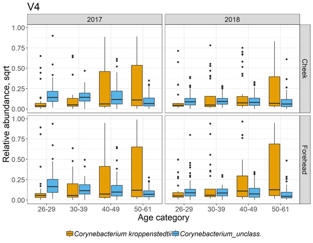 AGE DEPENDENT CORYNEBACTERIUM 2017 OTUs 004 Cheek and the Forehead (2017 and in 2018 using V4 Primer) With age, there is a shift in abundance of Corynebacteria spp.