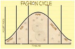 Fashion Cycle The period of time or life span during which the fashion