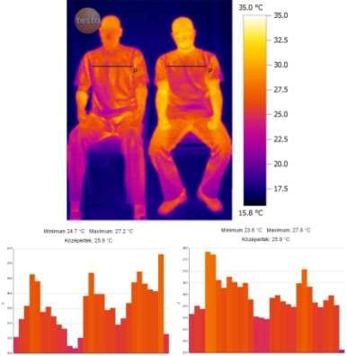 I made the thermovision measurements at 15 C, 20 C and 25 C ambient temperatures. The Figure 3.1. shows the surface temperature of the body of the thermal manikin (center) and the subjects at 15 C ambient temperature.