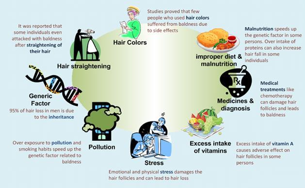 Fig.5: Reasons for hair loss SIGNS AND SYMPTOMS Signs of hair loss and hair loss conditions vary between men, women and