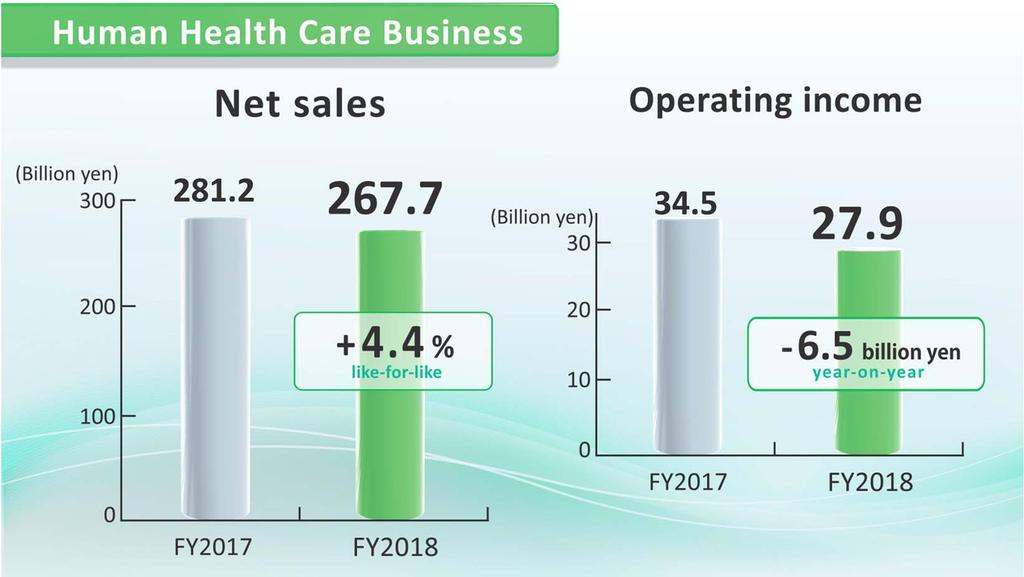 Sales in the Human Health Care business decreased 4.4% likefor-like to 267.7 billion yen. Operating income fell 6.