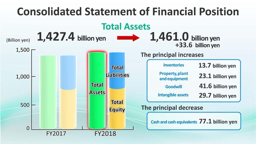 On the consolidated statement of financial position, total assets increased 33.