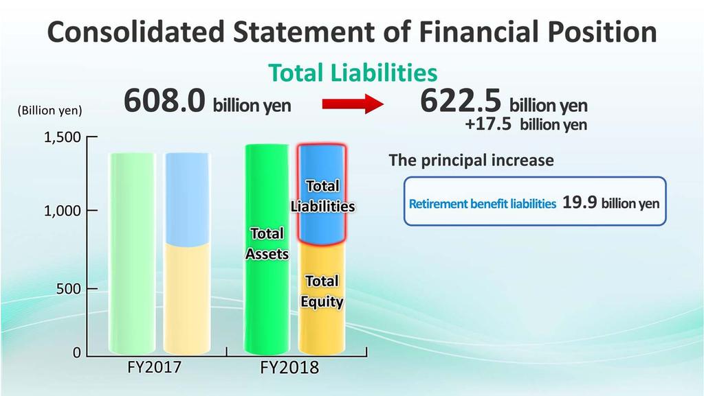 Total liabilities increased 17.