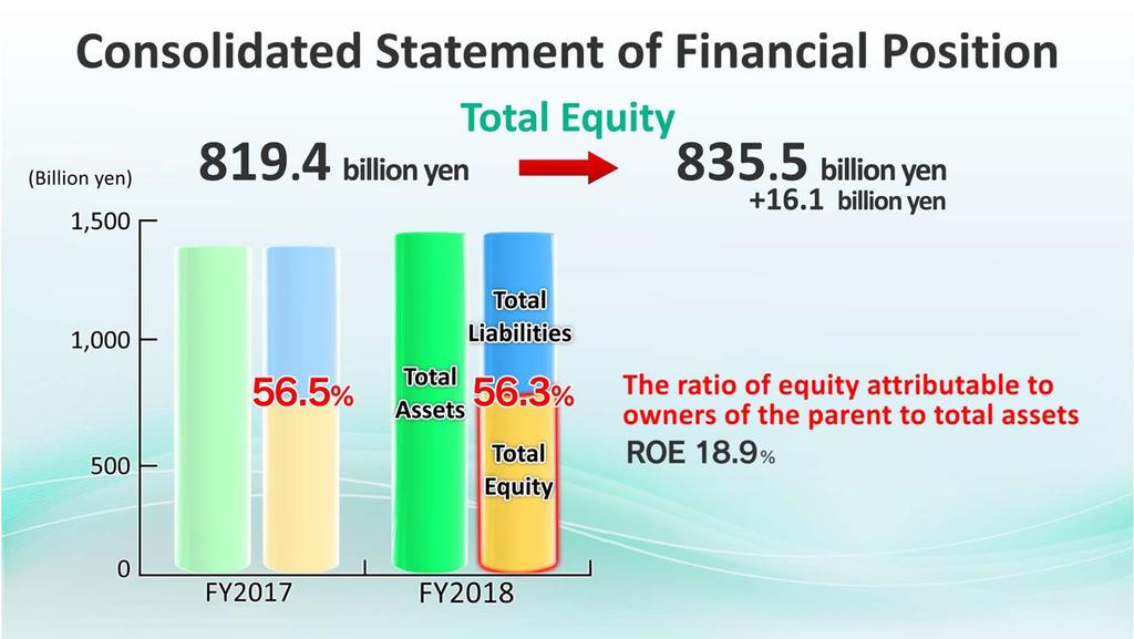 As a result, the equity attributable to owners of the parent ratio was 56.3%. Now, ROE is 18.9% and maintaining a high level.