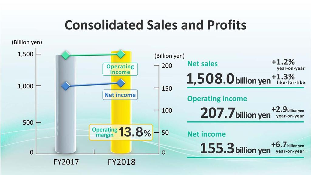 In the fiscal year ended December 31, 2018, net sales increased 1.2% compared with the previous fiscal year to 1,508.0 billion yen. On a like-for-like basis, net sales increased 1.3%.