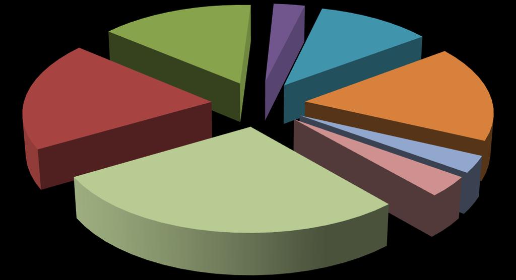 MATERIAL & METHODS Treatments The pie chart below represents the different
