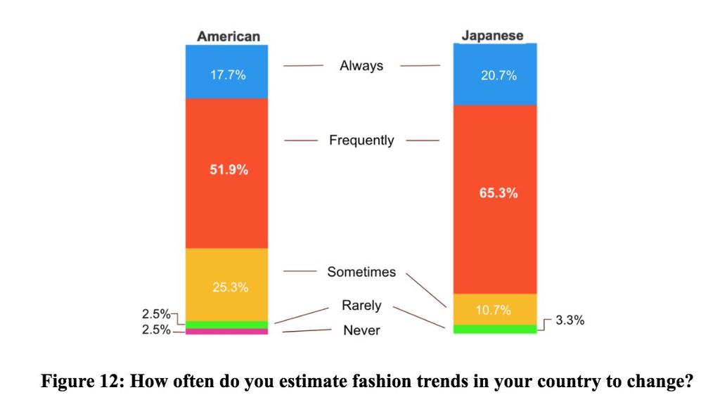 5.3 Research Question 2: How influential are trendsetters role in Japanese and American fashion consumerism?
