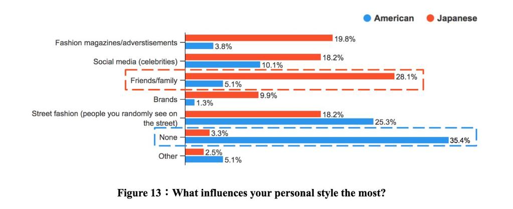 In regards to the question how often do you check media to influence your personal style?